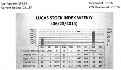LUCAS STOCK INDEX The Lucas Stock Index (LSI) rose 0.19 per cent during the fourth period of trading in June 2014.  The stocks of five companies were traded with a total of 107,873 shares changing hands.  There was one Climber and no Tumblers.  The value of the stocks of Republic Bank Limited (RBL) rose 0.83 per cent on the trade of 69,610 shares.  In the meanwhile, the value of the shares of Banks DIH (DIH), Caribbean Container Inc (CCI), Demerara Tobacco Company (DTC) and Guyana Bank for Trade and Industry (BTI) remained unchanged on the sale of 35,277; 2,000; 486 and 500 shares respectively.   