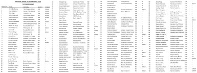 top grade six  results