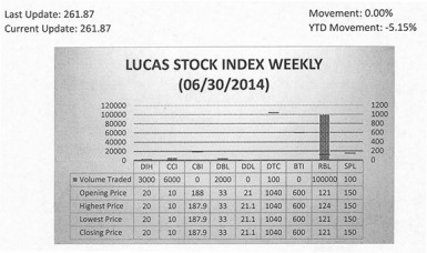 LUCAS STOCK INDEX The Lucas Stock Index (LSI) remained unchanged during the fifth period of trading in June 2014.  The stocks of six companies were traded with a total of 111,200 shares changing hands.  There were no Climbers or Tumblers.  The value of the stocks of Banks DIH (DIH), Caribbean Container Inc (CCI), Demerara Bank Limited (DBL), Demerara Tobacco Company (DTC), Republic Bank Limited (RBL) and Sterling Products Limited (SPL) remained unchanged on the sale of 3,000; 6,000; 2,000; 100; 100,000 and 100 shares respectively.   