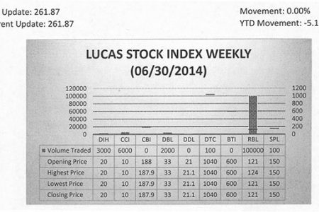 LUCAS STOCK INDEXThe Lucas Stock Index (LSI) remained unchanged during the fifth period of trading in June 2014.  The stocks of six companies were traded with a total of 111,200 shares changing hands.  There were no Climbers or Tumblers.  The value of the stocks of Banks DIH (DIH), Caribbean Container Inc (CCI), Demerara Bank Limited (DBL), Demerara Tobacco Company (DTC), Republic Bank Limited (RBL) and Sterling Products Limited (SPL) remained unchanged on the sale of 3,000; 6,000; 2,000; 100; 100,000 and 100 shares respectively.
