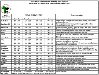 The Forest Products Development and Marketing Council Guyana Inc has compiled the above information for end users of timber. These end users include contractors, carpenters, lumberyard dealers and potential home owners who may benefit from its publication as it relates to price and species application of timber in service.  (Please note the prices listed are a reflection of prices as set by stakeholders in the industry. These prices are NOT set by the Forest Products Development and Marketing Council Guyana Inc and may be subject to price shifts based on demand and supply)