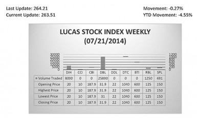 LUCAS STOCK INDEX The Lucas Stock Index (LSI) remained unchanged increased 0.89 percent during the second period of trading in July 2014.  The stocks of three companies were traded with a total of 844,386 shares changing hands.  There were no Climbers and no Tumblers.  The value of the stocks of Banks DIH (DIH), Demerara Bank Limited (DBL) and Sterling Products Limited (SPL) remained unchanged on the sale of 31,718; 810,028 and 2,640 shares respectively.  