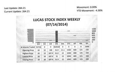 The Lucas Stock Index (LSI) remained unchanged increased 0.89 percent during the second period of trading in July 2014.  The stocks of three companies were traded with a total of 844,386 shares changing hands.  There were no Climbers and no Tumblers.  The value of the stocks of Banks DIH (DIH), Demerara Bank Limited (DBL) and Sterling Products Limited (SPL) remained unchanged on the sale of 31,718; 810,028 and 2,640 shares respectively.   