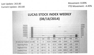 LUCAS STOCK INDEX The Lucas Stock Index (LSI) remained unchanged in trading in the third period of August 2014.  The stocks of six companies were traded with 100,250 shares changing hands.  There were no Climbers or Tumblers.  The value of the stocks of Banks DIH (DIH), Demerara Bank Limited (DBL), Demerara Distillers Limited (DDL), Demerara Tobacco Company (DTC), Guyana Bank for Trade and Industry (BTI), and Sterling Products Limited (SPL) remained unchanged on the sale of 62,148; 3,225; 15,984; 150; 2,543 and 16,200 shares respectively.   