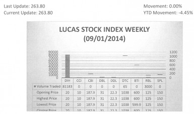 LUCAS STOCK INDEX The Lucas Stock Index (LSI) remained unchanged in trading in the first period of September 2014.  The stocks of three companies were traded with 84,248 shares changing hands.  There were no Climbers or Tumblers.  The value of the stocks of Banks DIH (DIH), Demerara Tobacco Company (DTC) and Republic Bank Limited (RBL) remained unchanged on the sale of 81,183; 65 and 3,000 shares respectively.  