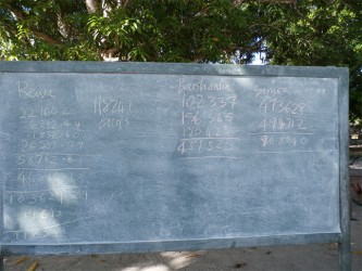 The blackboard at Rewa showing the comparison of acreage between Rewa’s titled lands and the concessions granted through forest permits. (Justice Institute Guyana photo) 