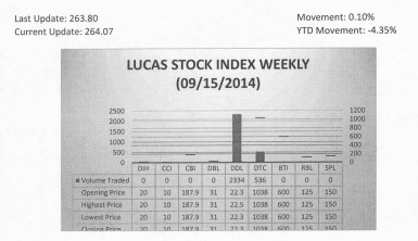 LUCAS STOCK INDEX The Lucas Stock Index (LSI) increased by 0.1 per cent in light trading in the third period of September 2014.  The stocks of two companies were traded with 2,870 shares changing hands.  There was one Climber and no Tumblers.  The value of the stocks of Demerara Distillers Limited (DDL) rose 0.9 per cent on the sale of 2,334 shares while those of Demerara Tobacco Company (DTC) remained unchanged on the sale of 576 shares.   