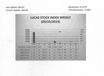 LUCAS STOCK INDEX28 The Lucas Stock Index (LSI) increased by 0.13 percent in trading during the final period of September 2014.  The stocks of five companies were traded with 86,429 shares changing hands.  There were two Climbers and one Tumbler.  The value of the stocks of Demerara Bank Limited (DBL) rose 3.23 percent on the sale of 1,000 shares and that of Demerara Distillers Limited (DDL) rose 1.79 percent on the sale of 14,000 shares.  The shares of Demerara Tobacco Company (DTC) fell 1.69 percent on the sale of 3,236 shares.  In the meanwhile, the value of the shares of Banks DIH (DIH) and Caribbean Container Inc. remained unchanged on the sale of 67,193 and 1,000 shares respectively.   