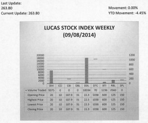 LUCAS STOCK INDEX The Lucas Stock Index (LSI) remained unchanged in trading in the second period of September 2014.  The stocks of five companies were traded with 31,575 shares changing hands.  There were no Climbers or Tumblers.  The value of the stocks of Banks DIH (DIH), Demerara Distillers Limited (DDL), Demerara Tobacco Company (DTC), Guyana Bank for Trade and Industry (BTI) and Republic Bank Limited (RBL) remained unchanged on the sale of 9,375; 18,334; 70; 1,236 and 2,560 shares respectively.  