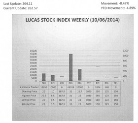 LUCAS STOCK INDEX The Lucas Stock Index (LSI) declined by 0.47 per cent in trading during the first period of October 2014. The stocks of six companies were traded with 89,696 shares changing hands.  There was one Climber and three Tumblers. The value of the stocks of Demerara Distillers Limited (DDL) rose 1.32 per cent on the sale of 20,000.  At the same time, the value of the stocks of Caribbean Container Incorporated (CCI) fell 5.00 per cent on the sale of 10,000 shares.  The value of the shares of Demerara Bank Limited (DBL) fell 3.13 per cent on the sale of 45,026 shares while that of Republic Bank Limited (RBL) fell 1.60 per cent on the sale of 140 shares.  In the meanwhile, the value of the shares of Banks DIH (DIH) and Guyana Bank for Trade and Industry (BTI) remained unchanged on the sale of 12,656 and 1,874 shares respectively.   