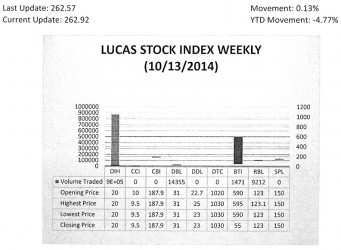LUCAS STOCK INDEX The Lucas Stock Index (LSI) rose 0.13 percent in trading during the second period of October 2014.  The stocks of four companies were traded with 902,382 shares changing hands.  There was one Climber and no Tumblers.  The value of the stocks of Guyana Bank for Trade and Industry (BTI) rose 0.85 percent on the trade of 1,471 shares.  In the meanwhile, the value of the shares of Banks DIH (DIH), Demerara Bank Limited (DBL) and Republic Bank Limited remained unchanged on the sale of 877,344; 14,355 and 9,212 shares respectively.   