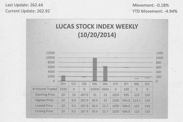 LUCAS STOCK INDEX The Lucas Stock Index (LSI) declined 0.18 percent in trading during the third period of October 2014. The stocks of four companies were traded with 19,100 shares changing hands.  There were no Climbers and three Tumblers.  The value of the stocks of Demerara Bank Limited (DBL) fell 0.32 per cent on the sale of 10,000 shares.  The value of the stocks of Demerara Distillers fell 1.3 per cent on the sale of 6,500 shares and that of Guyana Bank for Trade and Industry (BTI) fell 0.02 per cent on the trade of 100 shares. In the meanwhile, the value of the shares of Banks DIH (DIH) remained unchanged on the sale of 2,500 shares.   