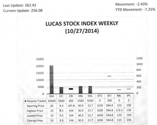 LUCAS STOCK INDEX The Lucas Stock Index (LSI) dropped 2.43 percent in trading during the final period of October 2014.  The stocks of six companies were traded with 37,000 shares changing hands.  There were no Climbers and three Tumblers.  The value of the stocks of Banks DIH (DIH) fell 5 percent on the sale of 20,500 shares while the value of the stocks of Citizens Bank Incorporated (CBI) fell 23.36 percent on the sale of 300 shares.  The value of the shares of Guyana Bank for Trade and Industry (BTI) fell 0.02 percent on the trade of 200 shares.  In the meanwhile, the value of the shares of Caribbean Container Incorporated (CCI), Demerara Bank Limited (DBL) and Demerara Distillers Limited (DDL) remained unchanged on the sale of 5,000; 5,500 and 5,500 shares respectively.