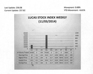The Lucas Stock Index The Lucas Stock Index  (LSI) rose 0.68 per cent in trading during the first period of November 2014.  The stocks of five companies were traded with 93,555 shares changing hands.  There were two Climbers and two Tumblers.  The value of the stocks of Banks DIH (DIH) rose 5.26 per cent on the sale of 21,000 shares while the value of the stocks of Demerara Bank Limited (DBL) rose 0.32 per cent on the sale of 70,230 shares.  The value of the shares of Demerara Tobacco Company fell 0.10 per cent on the sale of 125 shares while the shares of Republic Bank Limited (RBL) declined 0.08 per cent on the sale of 2,000 shares.  In the meanwhile, the value of the shares of Citizens Bank Incorporated (CBI) remained unchanged on the sale of 200 shares.