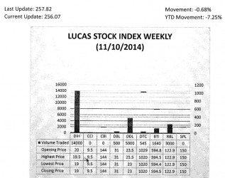 LUCAS STOCK INDEX The Lucas Stock Index (LSI) declined 0.68 percent in trading during the second period of November 2014.  The stocks of six companies were traded with 24,685 shares changing hands.  There was one Climber and three Tumblers.  The value of the stocks of Demerara Distillers Limited (DDL) rose 1.32 percent on the sale of 5,000 shares.  The value of the stocks of Banks DIH (DIH) fell 5 percent on the sale of 14,000 shares while the value of the stocks of Demerara Tobacco Company (DTC) fell 0.87 percent on the sale of 545 shares.  The value of the stocks of Guyana Bank for Trade and Industry (BTI) fell 0.05 percent on the sale of 1,640 shares.  In the meanwhile, the value of the shares of Demerara Bank Limited (DBL) and of Republic Bank Limited (RBL) remained unchanged on the sale 500 and 3,000 shares respectively. 