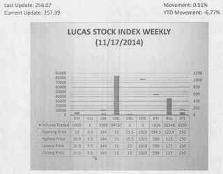 LUCAS STOCK INDEX The Lucas Stock Index (LSI) rose 0.51 per cent in trading during the third period of November 2014. The stocks of six companies were traded with 138,585 shares changing hands. There were two Climbers and one Tumbler.  The value of the stocks of Banks DIH (DIH) rose 4.74 per cent on the sale of 6,400 shares while the value of the shares of Republic Bank Limited (RBL) rose 0.08 per cent on the sale of 36,348. The shares of Guyana Bank for Trade and Industry fell 0.76 per cent on the sale of 1,626 shares. In the meanwhile, the value of the shares of Citizens Bank Incorporated (CBI), Demerara Bank Limited (DBL) and Sterling Products Limited (SPL) remained unchanged on the sale of 3,389; 84,557 and 6,265 respectively. 