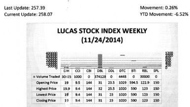 LUCAS STOCK INDEX The Lucas Stock Index (LSI) rose 0.26 per cent in trading during the fourth period of November 2014.  The stocks of five companies were traded with 440,091 shares changing hands.  There were two Climbers and one Tumbler.  The value of the stocks of Republic Bank Limited (RBL) rose 0.81 percent on the sale of 30,000 shares while the value of the stocks of Demerara Tobacco Company (DTC) rose 0.48 percent on the sale of 4,448 shares.  The value of the stocks of Caribbean Container Incorporated (CCI) fell 1.05 percent on the sale of 1,000 shares.  In the meanwhile, the value of the stocks of Banks DIH (DIH) and Demerara Bank Limited (DBL) remained unchanged on the sale of 30,515 and 374,128 shares respectively.
