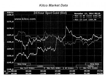 Gold Prices for the three day period ending Thursday December 4, 2014 Kitco is a Canadian company that buys and sells precious metals such as gold, copper and silver. It runs a website, Kitco.com, for gold news, commentary and market information 