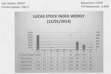 LUCAS STOCK INDEX The Lucas Stock Index (LSI) rose 0.04 per cent in trading during the first period of December 2014.  The stocks of four companies were traded with 22,430 shares changing hands.  There was one Climber and one Tumbler.  The value of the stocks of Republic Bank Limited (RBL) rose 0.73 per cent on the sale of 4,070 shares while the value of the stocks of Guyana Bank for Trade and Industry fell 0.85 per cent on the sale of 6,300 shares.  In the meanwhile, the value of the stocks of Banks DIH (DIH) and Demerara Tobacco Company (DTC) remained unchanged on the sale of 12,000 and 60 shares respectively.