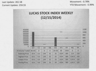 LUCAS STOCK INDEX The Lucas Stock Index (LSI) fell 0.78 percent in trading during the third period of December 2014.  The stocks of four companies were traded with 632,472 shares changing hands.  There were no Climbers and two Tumblers.  The value of the stocks of Banks DIH (DIH) fell 2.01 percent on the sale of 389,367 shares while the value of the stocks of Demerara Distillers Limited (DDL) fell 4 percent on the sale of 240,575 shares.  In the meanwhile, the value of the stocks of Demerara Tobacco Company (DTC) and Guyana Bank for Trade and Industry (BTI) remained unchanged on the sale of 80 and 2,450 shares respectively. 