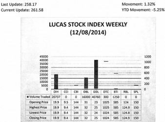 LUCAS STOCK INDEX The Lucas Stock Index (LSI) rose 1.32 per cent in trading during the second period of December 2014.  The stocks of five companies were traded with 79,047 shares changing hands.  There were two Climbers and one Tumbler.  The value of the stocks of Demerara Bank Limited (RBL) rose 3.23 per cent on the sale of 16,000 shares while the value of the stocks of Demerara Distillers Limited (DDL) rose 8.7 per cent on the sale of 40,760 shares. The value of the stocks of Demerara Tobacco Company (DTC) fell 0.09 per cent on the sale of 300 shares. In the meanwhile, the value of the stocks of Banks DIH (DIH) and Guyana Bank for Trade and Industry (BTI) remained unchanged on the sale of 20,737 and 1,250 shares respectively.