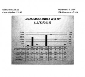 LUCAS STOCK INDEX The Lucas Stock Index (LSI) fell 0.62 per cent in trading during the final period of December 2014.  The stocks of seven companies were traded with 47,600 shares changing hands.  There were two Climbers and three Tumblers.  The value of the stocks of Caribbean Container Incorporated (CCI) rose 1.06 per cent on the sale of 20,000 shares.  The value of the stocks of Demerara Bank Limited (DBL) rose 1.56 per cent on the sale of 600 shares.  The value of the shares of Demerara Bank Limited (DBL) fell 4.17 per cent on the sale of 24,300 shares.  The value of the stocks of Demerara Tobacco Company (DTC) fell 0.48 per cent on the sale of 200 shares while the value of the stocks of Republic Bank Limited (RBL) also fell 0.81 per cent on the sale of 200 shares.  In the meanwhile, the value of the stocks of Banks DIH (DIH) and Citizens Bank Incorporated (CBI) remained unchanged on the sale of 2,000 and 300 shares respectively.
