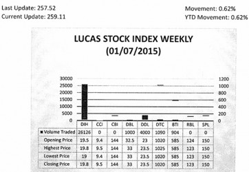 LUCAS STOCK INDEX The Lucas Stock Index (LSI) rose 0.62 per cent in trading during the first period of January 2015.  The stocks of five companies were traded with 33,120 shares changing hands. There were three Climbers and no Tumblers.  The value of the stocks of Banks DIH (DIH) rose 1.54 per cent on the sale of 26,126 shares. The value of the stocks of Demerara Bank Limited (DBL) also rose 1.54 per cent on the sale of 1,000 shares while the value of the stocks of Demerara Distillers Limited (DDL) rose 2.17 per cent on the sale of 4,000 shares. Trade and Industry (BTI) remained unchanged on the sale of 1,090 and 904 shares respectively.