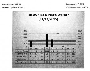The Lucas Stock Index (LSI) rose 0.26 percent in trading during the second period of January 2015.  The stocks of four companies were traded with 4,190 shares changing hands.  There was one Climber and no Tumblers.  The value of the stocks of Demerara Distillers Limited (DDL) rose 2.13 percent on the sale of 1,140 shares.  In the meanwhile the value of the stocks of Banks DIH (DIH), Demerara Bank Limited (DBL) and Guyana Bank for Trade and Industry (BTI) remained unchanged on the sale of 950; 2,000; and 100 shares respectively.