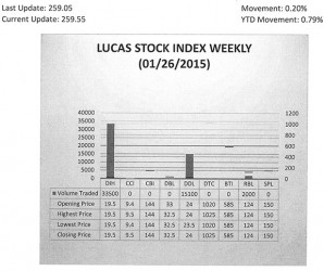 LUCAS STOCK INDEX The Lucas Stock Index (LSI) rose 0.20 per cent in trading during the fourth period of January 2015.  The stocks of three companies were traded with 50,600 shares changing hands.  There was one Climber and no Tumblers.  The value of the stocks of Republic Bank Limited (RBL) rose 0.81 per cent on the sale of 2,000 shares.  In the meanwhile, the value of the stocks of Banks DIH (DIH) and Demerara Distillers Limited (DDL) remained unchanged on the sale of 33,500 and 15,100 shares respectively.