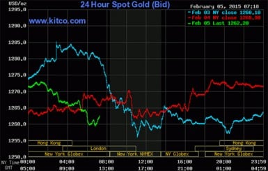 Kitco is a Canadian company that buys and sells precious metals such as gold, copper and silver. It runs a website Kitco.com for gold news, commentary and market information.