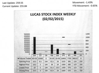 LUCAS STOCK INDEX The Lucas Stock Index (LSI) fell 1.43 percent in trading during the first period of February 2015.  The stocks of seven companies were traded with 905,432 shares changing hands.  There was one Climber and four Tumblers.  The lone Climber was Demerara Bank Limited (DBL) whose stocks rose 0.31 percent on the sale of 237,712 shares.  The biggest Tumbler was Caribbean Container Inc. (CCI) whose stocks fell 47.37 percent on the sale of 10,000 shares.  Other Tumblers were Demerara Tobacco Company (DTC) whose stocks fell 2.43 percent on the sale of 16,892 shares and Guyana Bank for Trade and Industry (BTI) whose stocks fell 2.56 percent on the sale of 7,703 shares.  The value of the stocks of Republic Bank Limited (RBL) also fell 0.81 percent on the sale of 68,222 shares.  In the meanwhile, the value of the stocks of Banks DIH (DIH) and Demerara Distillers Limited (DDL) remained unchanged on the sale of 432,867 and 132,036 shares respectively.