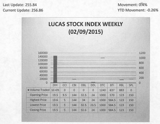 LUCAS STOCK INDEX The Lucas Stock Index (LSI) rose 0.4 per cent in trading during the second period of February 2015. The stocks of four companies were traded with 147,915 shares changing hands. There was one Climber and no Tumblers.  The lone Climber was Guyana Bank for Trade and Industry (BTI) whose stocks rose 2.54 per cent on the sale of 637 shares.  In the meanwhile, the value of the stocks of Banks DIH (DIH) Demerara Tobacco Company (DTC) and Republic Bank Limited (RBL) remained unchanged on the sale of 145,155; 1,240 and 883 shares respectively.
