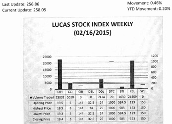 LUCAS STOCK INDEX The Lucas Stock Index (LSI) rose 0.4 percent in trading during the second period of February 2015.  The stocks of six companies were traded with 58,745 shares changing hands.  There were two Climbers and one Tumbler.  The Climbers were Demerara Distillers Limited the value of whose stocks rose 4.17 percent on the sale of 7,474 shares and Guyana Bank for Trade and Industry (BTI) whose stocks rose 0.9 percent on the sale of 1,630 shares.  The value of the stocks of Banks DIH (DIH) fell 0.51 percent on the sale of 23,002 shares.  In the meanwhile, the value of the stocks of Caribbean Container Inc., Demerara Tobacco Company (DTC) and Republic Bank Limited (RBL) remained unchanged on the sale of 5,010; 70 and 21,559 shares respectively.