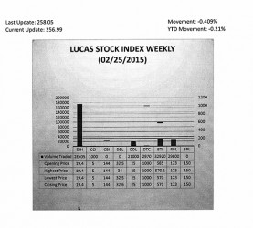 LUCAS STOCK INDEX The Lucas Stock Index (LSI) fell 0.409 per cent in trading during the final period of February 2015.  The stocks of six companies were traded with 262,239 shares changing hands.  There were no Climbers and one Tumbler.  The Tumbler was Guyana Bank for Trade and Industry (BTI) whose stocks fell 2.56 per cent on the sale of 32,920 shares. In the meanwhile, the value of the stocks of Banks DIH (DIH), Caribbean Container Inc. (CCI), Demerara Distillers Limited (DDL), Demerara Tobacco Company (DTC) and Republic Bank Limited (RBL) remained unchanged on the sale of 174,549; 1,000; 21,000; 2,970; and 29,800 shares respectively.