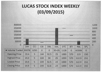 LUCAS STOCK INDEX The Lucas Stock Index (LSI) rose 0.54 percent in trading during the second period of March 2015.  The stocks of five companies were traded with 406,554 shares changing hands.  There were two Climbers and no Tumblers.  The Climbers were Demerara Distillers Limited (DDL) whose stock rose 4.17 percent on the sale of 253,990 shares and Republic Bank Limited (RBL) whose stock rose 0.08 percent on the sale of 60,308 shares.  In the meanwhile, the value of the stocks of Banks DIH (DIH), Caribbean Container Inc., and Demerara Tobacco Company (DTC) remained unchanged on the sale of 90,078; 1,050 and 1,128 shares respectively.