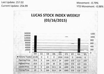 LUCAS STOCK INDEX The Lucas Stock Index (LSI) fell 0.79 per cent in trading during the third period of March 2015.  The stocks of four companies were traded with 268,426 shares changing hands. There were no Climbers and two Tumblers.  The Tumblers were Demerara Distillers Limited (DDL) whose stock rose fell 4.0 per cent on the sale of 2,534 shares and Banks DIH (DIH) which fell 2.06 per cent on the sale of 142,179 shares.  In the meanwhile the stocks of Republic Bank Limited (RBL) and Demerara Tobacco Company (DTC) remained unchanged on the sale of 121,593 and 2,120 shares respectively.