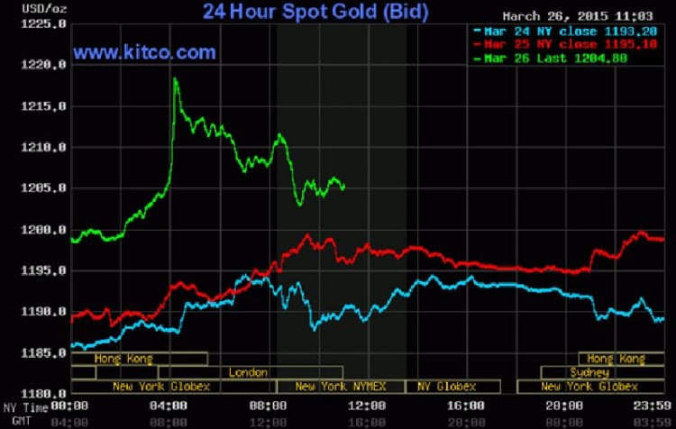 Kitco is a Canadian company that buys and sells precious metals such as gold, copper and silver. It runs a website Kitco.com for gold news, commentary and market information.