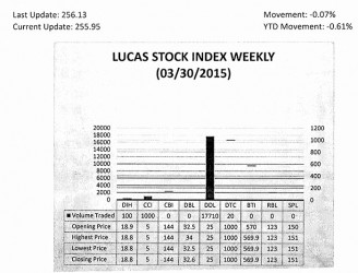 LUCAS STOCK INDEX The Lucas Stock Index (LSI) fell 0.07 per cent in trading during the final period of March 2015.  The stocks of four companies were traded with 18,830 shares changing hands.  There were no Climbers and one Tumbler.  The Tumbler was Banks DIH (DIH) whose stock fell 0.53 per cent on the sale of 100 shares.  In the meanwhile the stocks of Caribbean Container Inc. (CCI), Demerara Distillers Limited (DDL) and Demerara Tobacco Company (DTC) remained unchanged on the sale of 1,000; 17,710 and 20 shares respectively. 