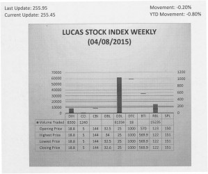 LUCAS STOCK INDEX The Lucas Stock Index (LSI) fell 0.2 per cent in trading during the first period of April 2015.  The stocks of five companies were traded with 86,127 shares changing hands.  There were no Climbers and one Tumbler.  The stocks of Republic Bank Limited fell 0.81 per cent on the sale of 15,235 shares.  In the meanwhile, the stocks of Banks DIH (DIH), Caribbean Container Inc. (CCI), Demerara Distillers Limited (DDL) and Demerara Tobacco Company (DTC) remained unchanged on the sale of 8,300; 1,240; 61,334; and 18 shares respectively. 