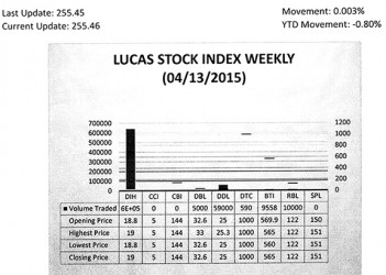 LUCAS STOCK INDEX The Lucas Stock Index (LSI) rose slightly by 0.003 per cent in trading during the second period of April 2015. The stocks of six companies were traded with 726,555 shares changing hands. There was one Climber and one Tumbler.  The stocks of Banks DIH (DIH) rose 1.06 per cent on the sale of 642,407 shares. The stocks of Guyana Bank for Trade and Industry (BTI) fell 0.86 per cent on the sale of 9,558 shares. In the meanwhile, the stocks of Demerara Bank Limited (DBL), Demerara Distillers Limited (DDL), Demerara Tobacco Company (DTC) and Republic Bank Limited (RBL) remained unchanged on the sale of 5,000; 59,000; 590 and 10,000 shares respectively.