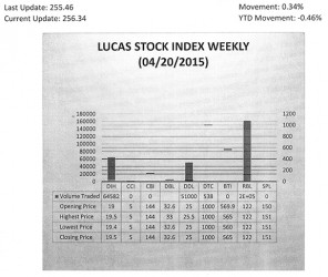 LUCAS STOCK INDEX The Lucas Stock Index (LSI) rose slightly by 0.34 percent in trading during the third period of April 2015.  The stocks of four companies were traded with 278,142 shares changing hands.  There was one Climber and no Tumblers.  The stocks of Banks DIH (DIH) rose 2.63 percent on the sale of 64,582 shares.  In the meanwhile, the stocks of Demerara Distillers Limited (DDL), Demerara Tobacco Company (DTC) and Republic Bank Limited (RBL) remained unchanged on the sale of 51,000; 538; and 162,022 shares respectively.