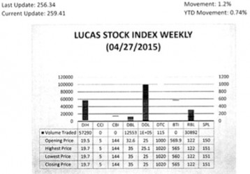 LUCAS STOCK INDEX The Lucas Stock Index (LSI) rose 1.2 per cent in trading during the final period of April 2015.  The stocks of five companies were traded with 200,850 shares changing hands.  There were three Climbers and no Tumblers.  The stocks of Banks DIH (DIH) rose 1.03 percent on the sale of 57,290 shares.  The stocks of Demerara Bank Limited (DBL) rose 7.36 per cent on the sale of 12,553 and the stocks of Demerara Tobacco Company (DTC) rose 2 per cent on the sale of 115 shares.  In the meanwhile, the stocks of Demerara Distillers Limited (DDL) and Republic Bank Limited (RBL) remained unchanged on the sale of 100,000 and 30,892 shares respectively.