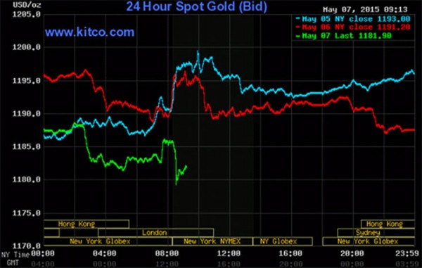 Kitco is a Canadian company that buys and sells precious metals such as gold, copper and silver. It runs a website Kitco.com for gold news, commentary and market information.