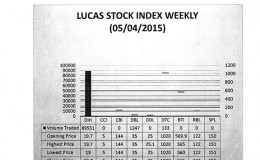 LUCAS STOCK INDEX
The Lucas Stock Index (LSI) remained unchanged in trading during the first period of May 2015.  The stocks of three companies were traded with 90,931 shares changing hands.  There were no Climbers and no Tumblers.  The stocks of Banks DIH (DIH), Demerara Bank Limited (DBL) and Demerara Tobacco Company (DTC) remained unchanged on the sale of 89,551, 1,247 and 133 shares respectively.
