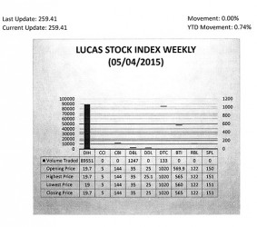 LUCAS STOCK INDEX The Lucas Stock Index (LSI) remained unchanged in trading during the first period of May 2015.  The stocks of three companies were traded with 90,931 shares changing hands.  There were no Climbers and no Tumblers.  The stocks of Banks DIH (DIH), Demerara Bank Limited (DBL) and Demerara Tobacco Company (DTC) remained unchanged on the sale of 89,551, 1,247 and 133 shares respectively.