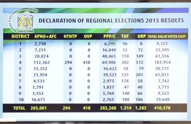 The official results of the Regional Election as posted by the Guyana Elections Commission yesterday. 