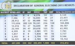 The official results of the National Election as posted by the Guyana Elections Commission yesterday.