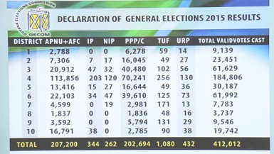 The official results of the National Election as posted by the Guyana Elections Commission yesterday.