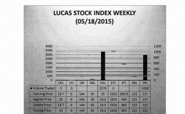 LUCAS STOCK INDEX
The Lucas Stock Index (LSI) declined 0.24 per cent in trading during the third period of May 2015.  The stocks of two companies were traded with 6,376 shares changing hands.  There was on Climber and one Tumbler.  The stocks of Sterling Products Limited (SPL) rose 0.66 per cent on the sale of 3,000 shares.  The stocks of Demerara Distillers Limited (DDL) declined 2 percent on the sale of 3,376 shares. 