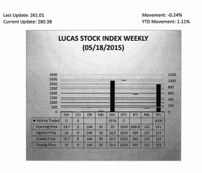 LUCAS STOCK INDEX The Lucas Stock Index (LSI) declined 0.24 per cent in trading during the third period of May 2015.  The stocks of two companies were traded with 6,376 shares changing hands.  There was on Climber and one Tumbler.  The stocks of Sterling Products Limited (SPL) rose 0.66 per cent on the sale of 3,000 shares.  The stocks of Demerara Distillers Limited (DDL) declined 2 percent on the sale of 3,376 shares. 